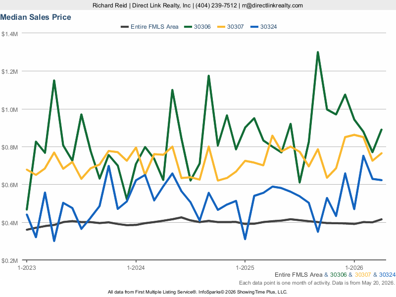 Real Estate Statistics - Chart of Price Trends for Zip Codes 30306, 30307, 30324