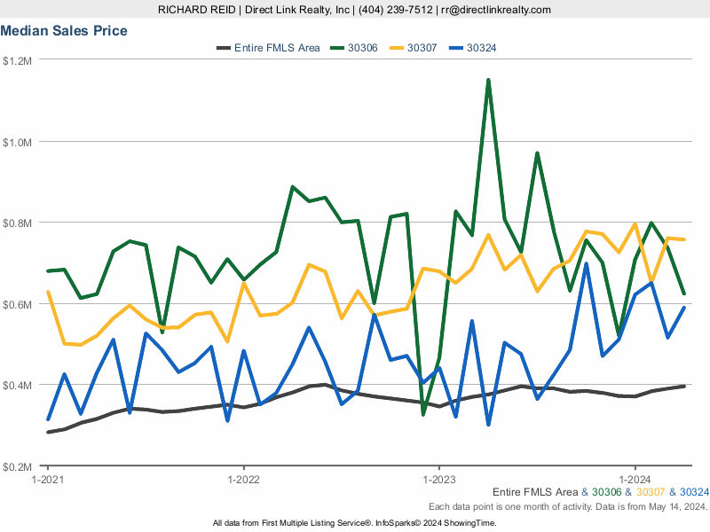 Real Estate Statistics - Chart of Price Trends for Zip Codes 30306, 30307, 30324