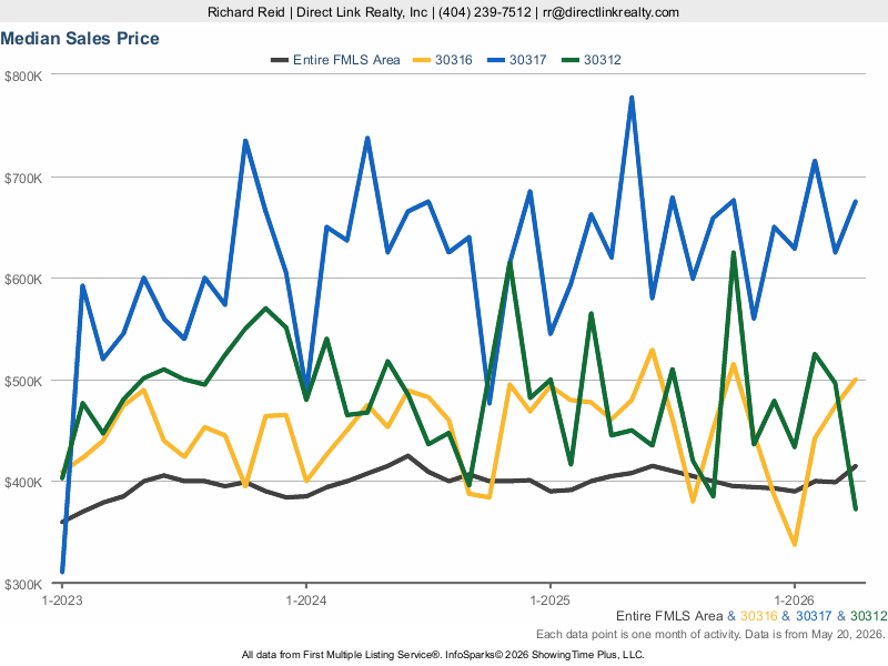 Real Estate Statistics - Chart of Price Trends for Zip Codes 30316, 30317, 30312