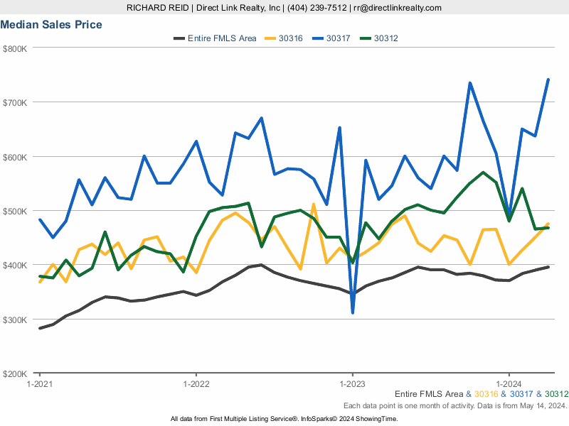 Real Estate Statistics - Chart of Price Trends for Zip Codes 30316, 30317, 30312