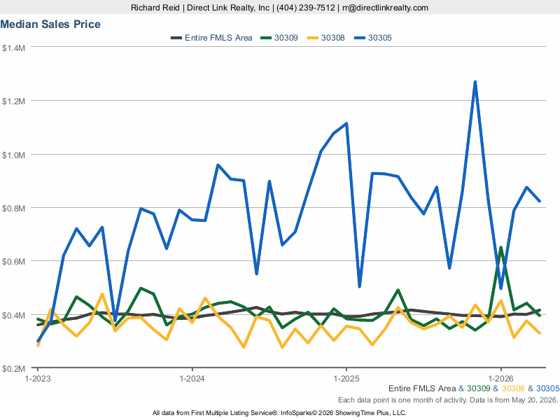 Real Estate Statistics - Chart of Price Trends for Zip Codes 30309, 30308, 30305