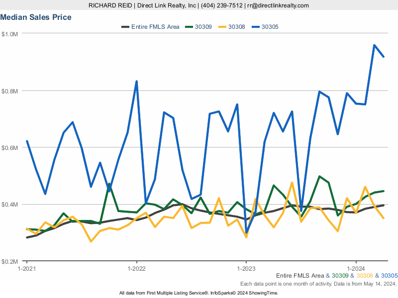 Real Estate Statistics - Chart of Price Trends for Zip Codes 30309, 30308, 30305
