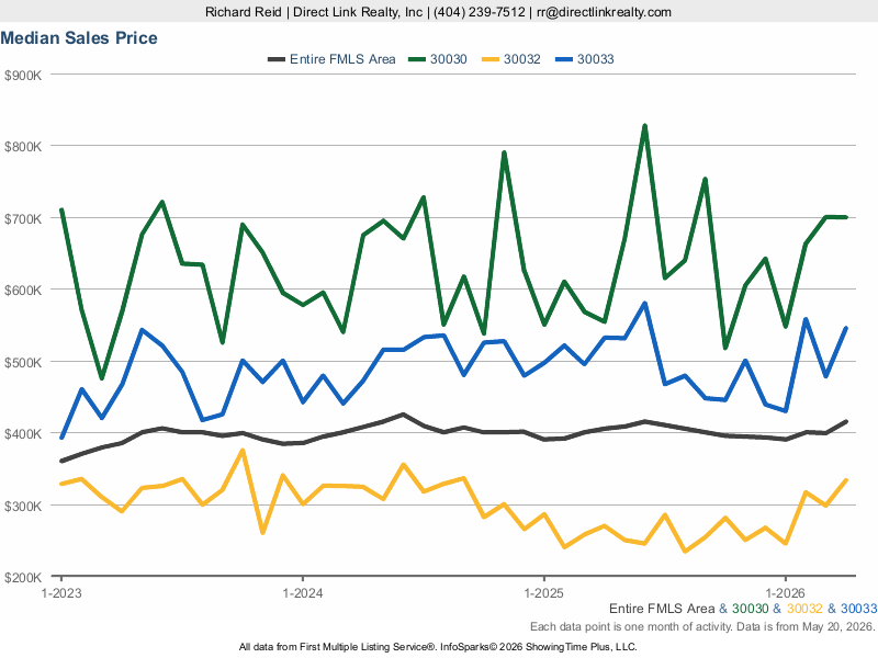 Real Estate Statistics - Chart of Price Trends for Zip Codes 30032, 30033, 30030
