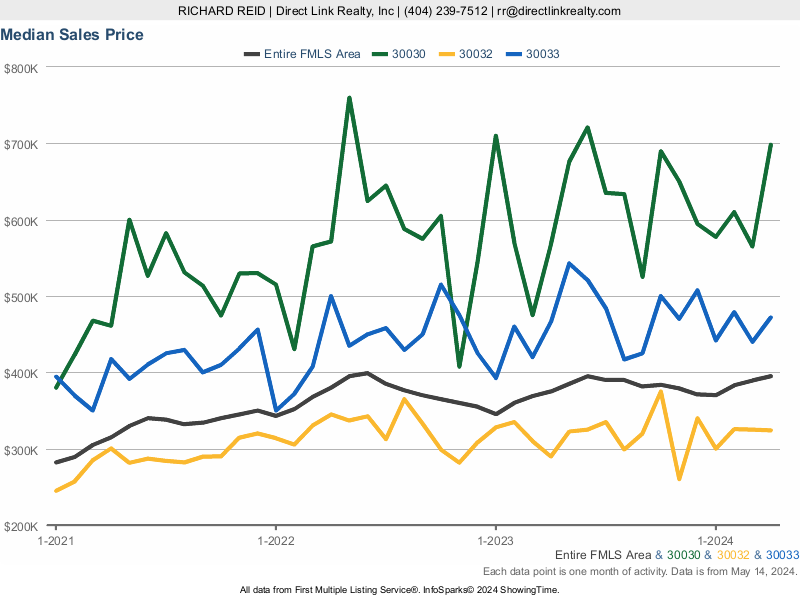 Real Estate Statistics - Chart of Price Trends for Zip Codes 30032, 30033, 30030
