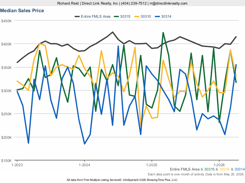 Real Estate Statistics - Chart of Price Trends for Zip Codes 30315, 30310, 30314