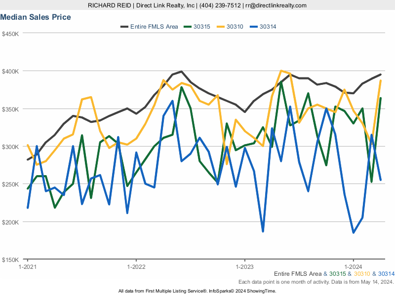 Real Estate Statistics - Chart of Price Trends for Zip Codes 30315, 30310, 30314